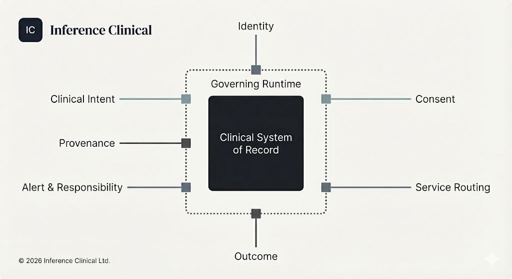 The Seven Flows: Identity, Consent, Provenance, Clinical Intent, Alert and Responsibility, Service Routing, and Outcome — the dependency structure that must remain coherent for clinical systems to be safe and governable.