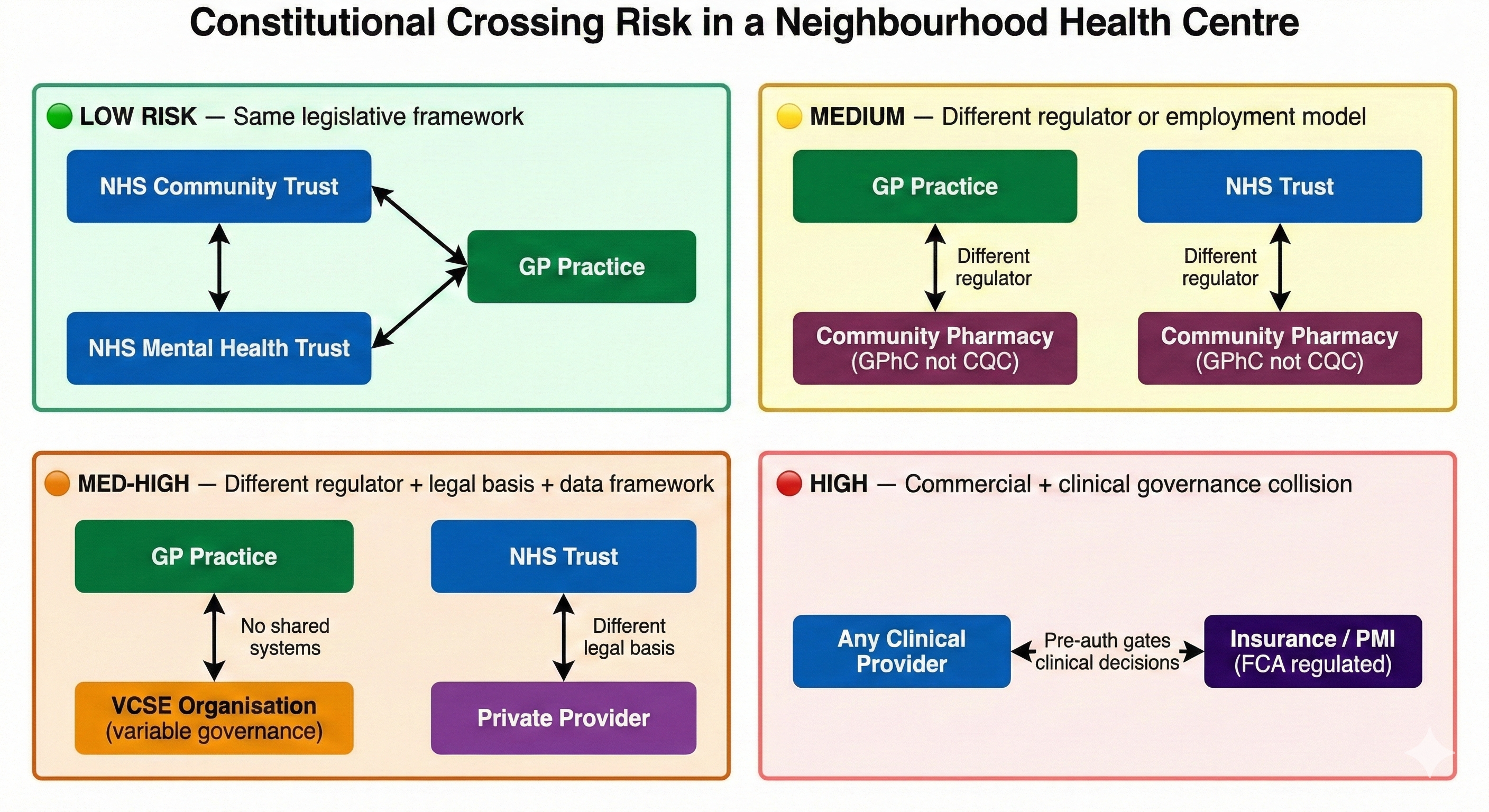 Constitutional Transition Matrix for Neighbourhood Health, showing risk levels for data sharing between NHS, GP Practice, Community Pharmacy (GPhC), VCSE, and Private/Insurance sectors — Low Risk (same legislative framework), Medium (different regulator), Med-High (different legal basis and systems), High (commercial and clinical governance collision)
