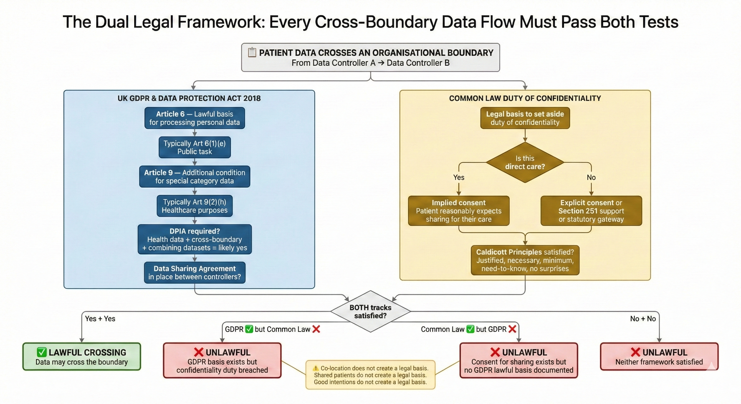 The Dual Legal Framework flowchart: every cross-boundary healthcare data flow must satisfy both UK GDPR (Article 6 and Article 9 lawful basis, DPIA, Data Sharing Agreement) and Common Law Duty of Confidentiality (implied consent for direct care, explicit consent or Section 251 for other purposes) — four possible outcomes from Lawful Crossing to Unlawful