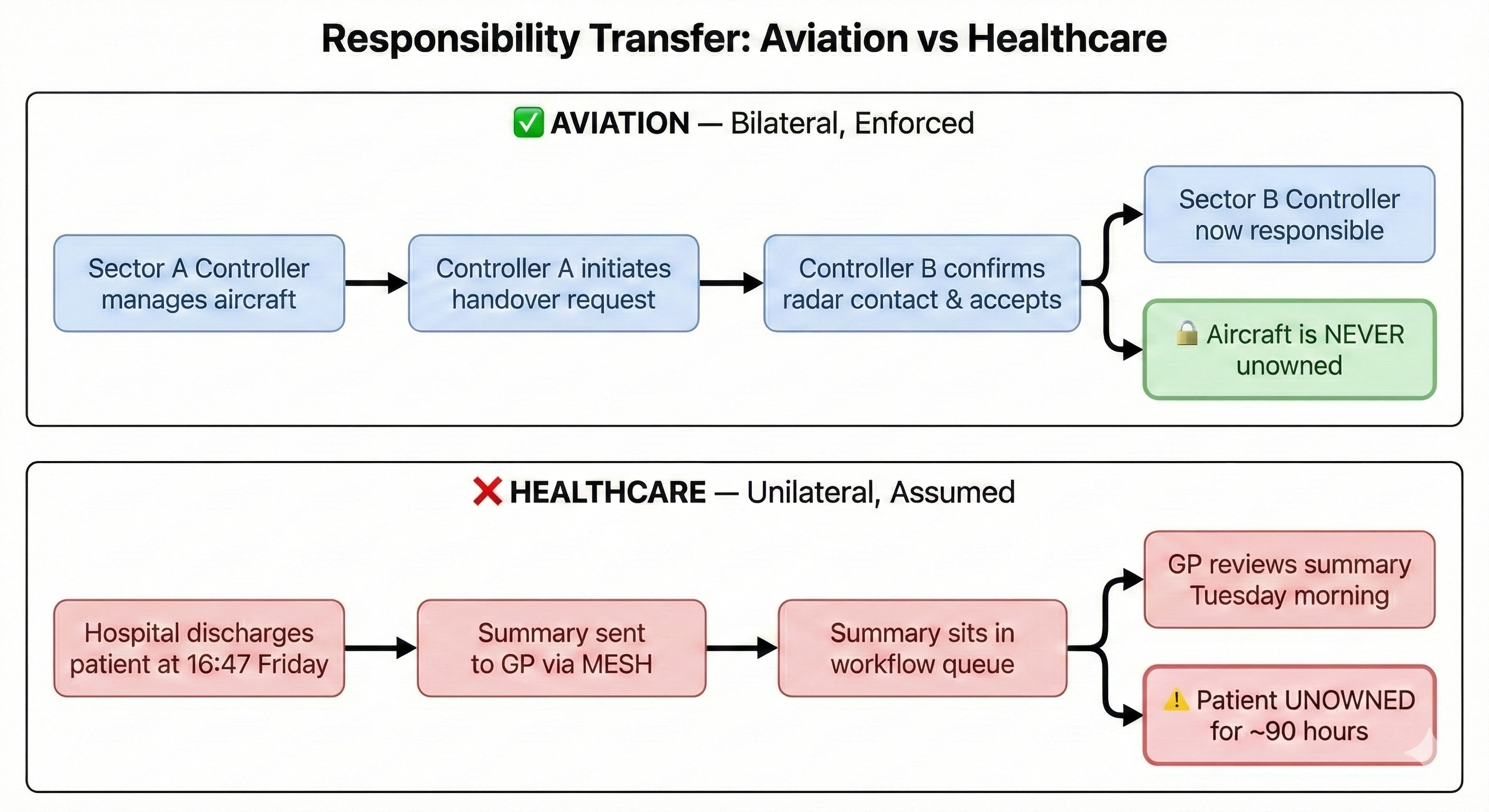 Comparison diagram showing responsibility transfer in aviation versus healthcare. Aviation: bilateral and enforced — Sector A Controller initiates handover, Controller B confirms radar contact and accepts, aircraft is NEVER unowned. Healthcare: unilateral and assumed — hospital discharges patient Friday 16:47, summary sent via MESH, sits in workflow queue, GP reviews Tuesday morning, patient UNOWNED for approximately 90 hours.