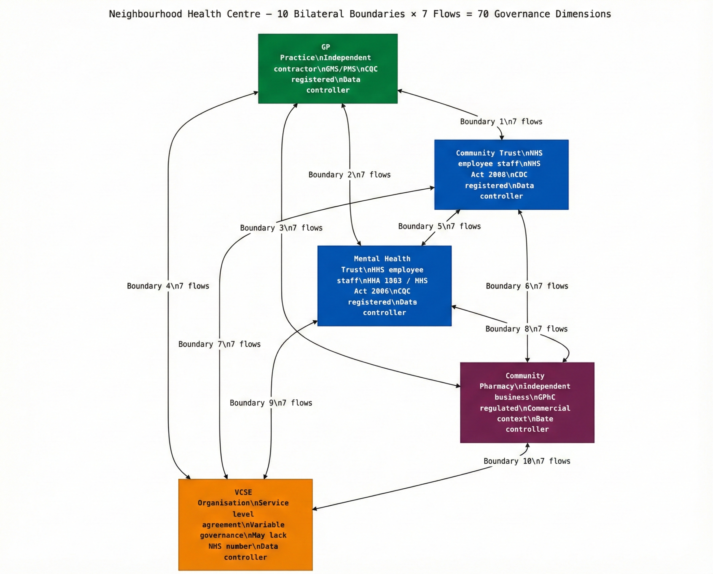 Diagram showing five organisations in a Neighbourhood Health Centre — GP Practice, Community Trust, Mental Health Trust, Community Pharmacy, and VCSE Organisation — connected by ten bilateral boundaries, each requiring seven governance flows, producing seventy governance dimensions