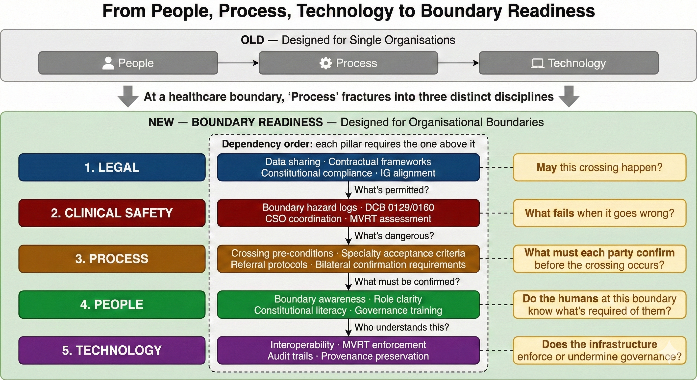 Comparison diagram: PPT (People, Process, Technology) designed for single organisations versus Boundary Readiness (Legal, Clinical Safety, Process, People, Technology) designed for organisational boundaries — showing dependency order where each pillar requires the one above it, with key questions: May this crossing happen? What fails when it goes wrong? What must be confirmed? Who understands this? Does infrastructure enforce governance?