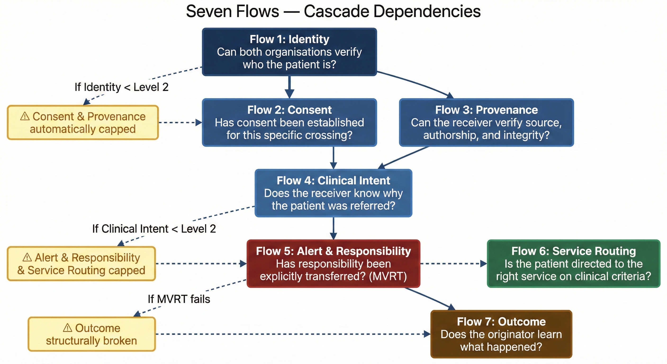 Diagram of the Seven Flows of Clinical Governance mapped across a Neighbourhood Health Centre floorplan, showing cascade dependencies between Identity, Consent, Provenance, Clinical Intent, Alert and Responsibility, Service Routing, and Outcome flows