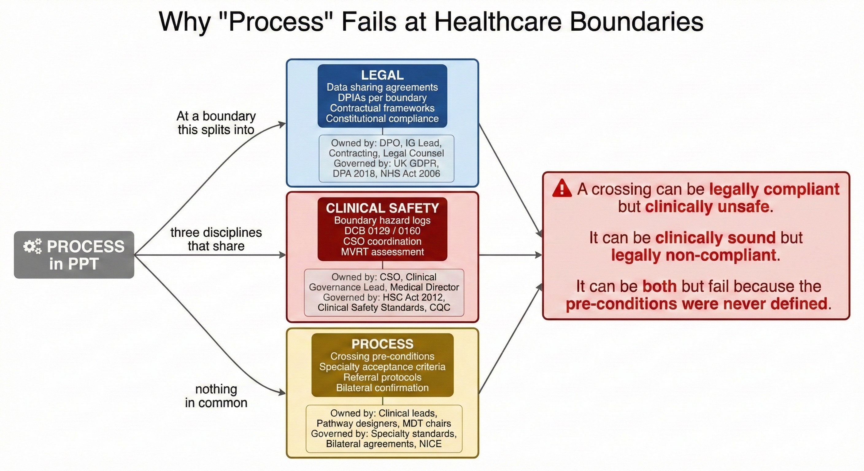 Diagram showing why 'Process' in PPT fails at healthcare boundaries — at a boundary, Process splits into three distinct disciplines: Legal (owned by DPO, IG Lead, governed by UK GDPR), Clinical Safety (owned by CSO, governed by DCB 0129/0160), and Process (owned by clinical leads, governed by specialty standards) — sharing nothing in common. A crossing can be legally compliant but clinically unsafe, or clinically sound but legally non-compliant.