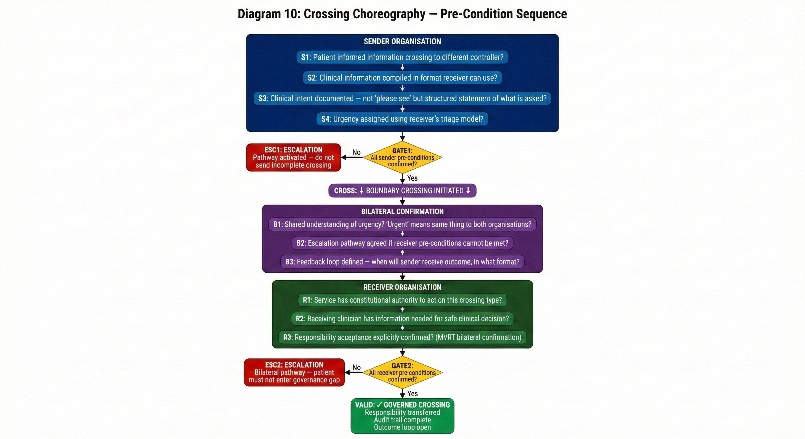 Diagram 10: Crossing Choreography Pre-Condition Sequence — showing sender pre-conditions, bilateral confirmation gates, and receiver pre-conditions that must be satisfied before a boundary crossing is governmentally valid