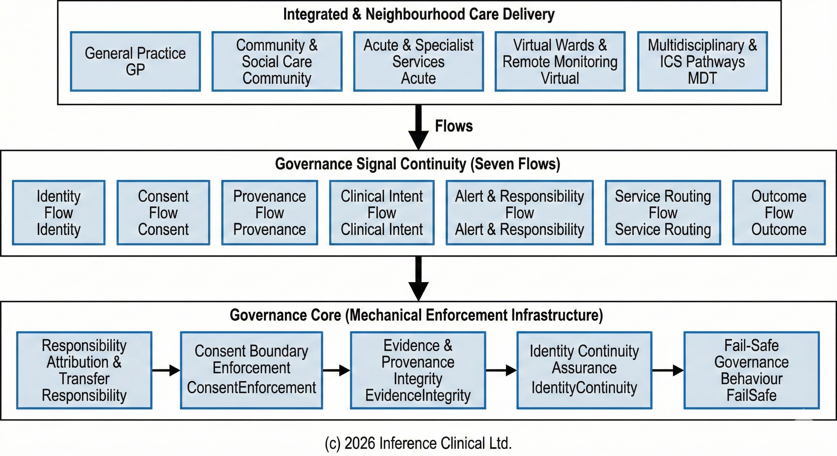 Governance Core architecture diagram showing how the Seven Flows model integrates with mechanical enforcement infrastructure for NHS integrated care