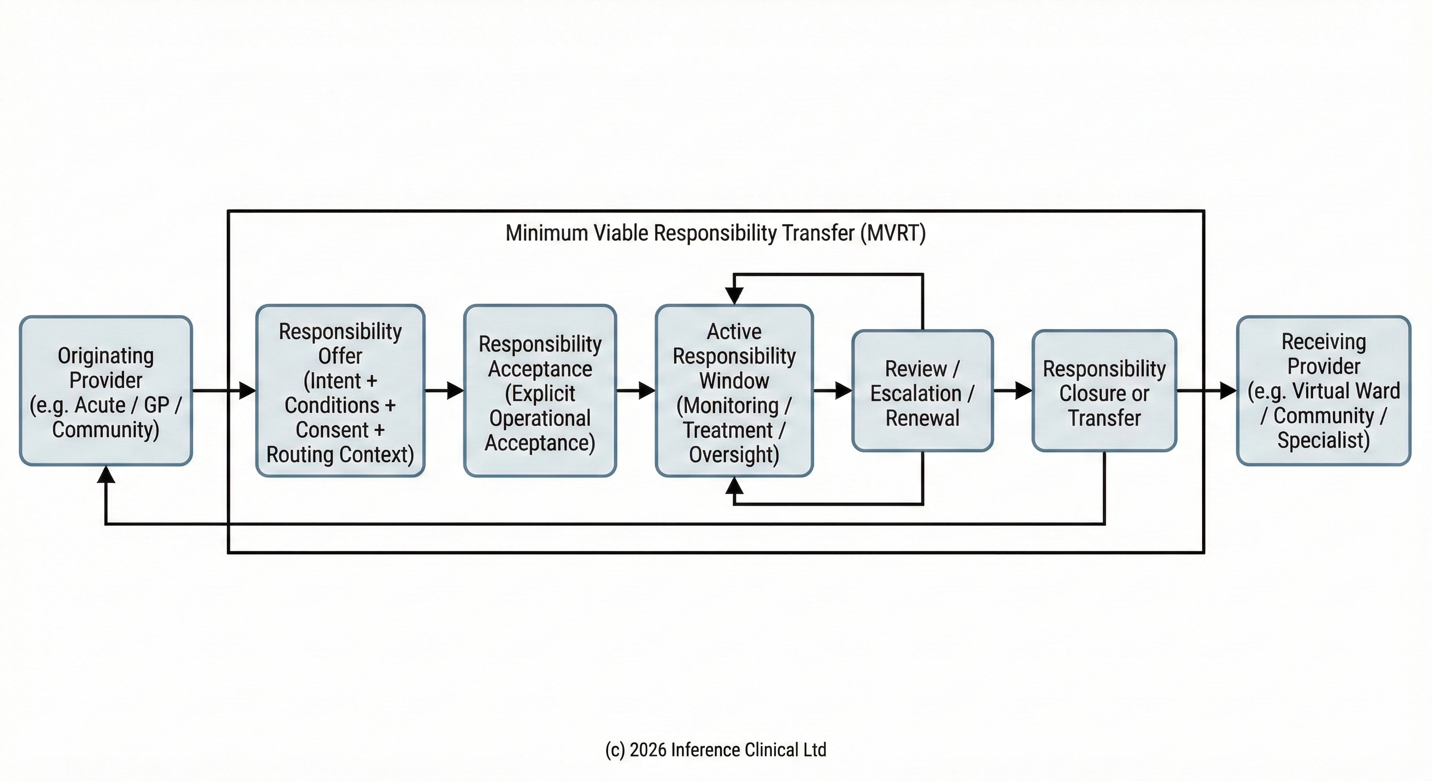 Minimum Viable Responsibility Transfer diagram showing responsibility as a time-bounded, condition-based operational state rather than an organisational assumption
