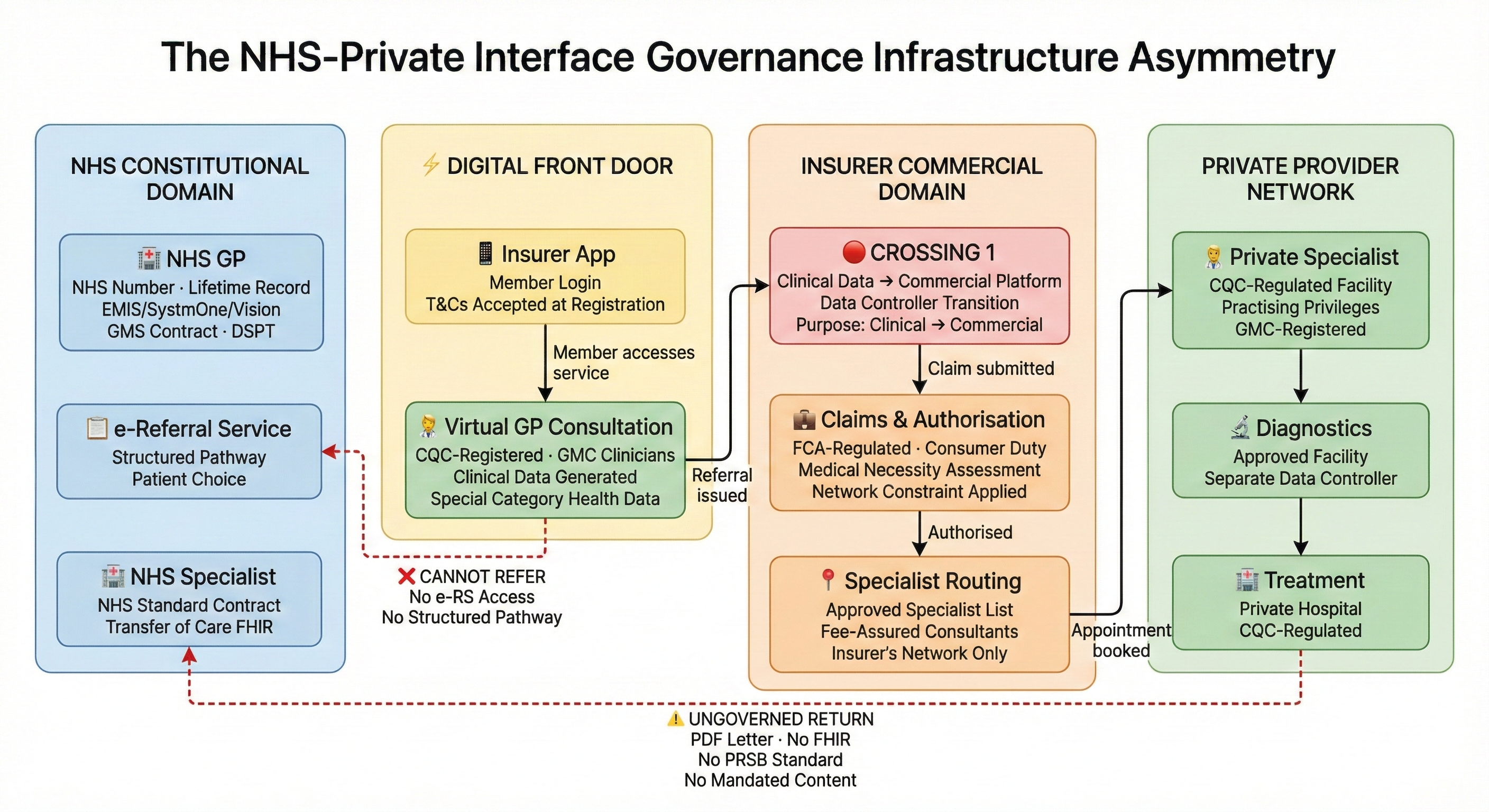 Diagram: The NHS-Private Interface Governance Infrastructure Asymmetry. Shows the patient pathway from NHS GP through insurer app and virtual GP consultation, crossing into the insurer commercial domain for claims, authorisation and specialist routing, then into the private provider network — with an ungoverned return path back to NHS.